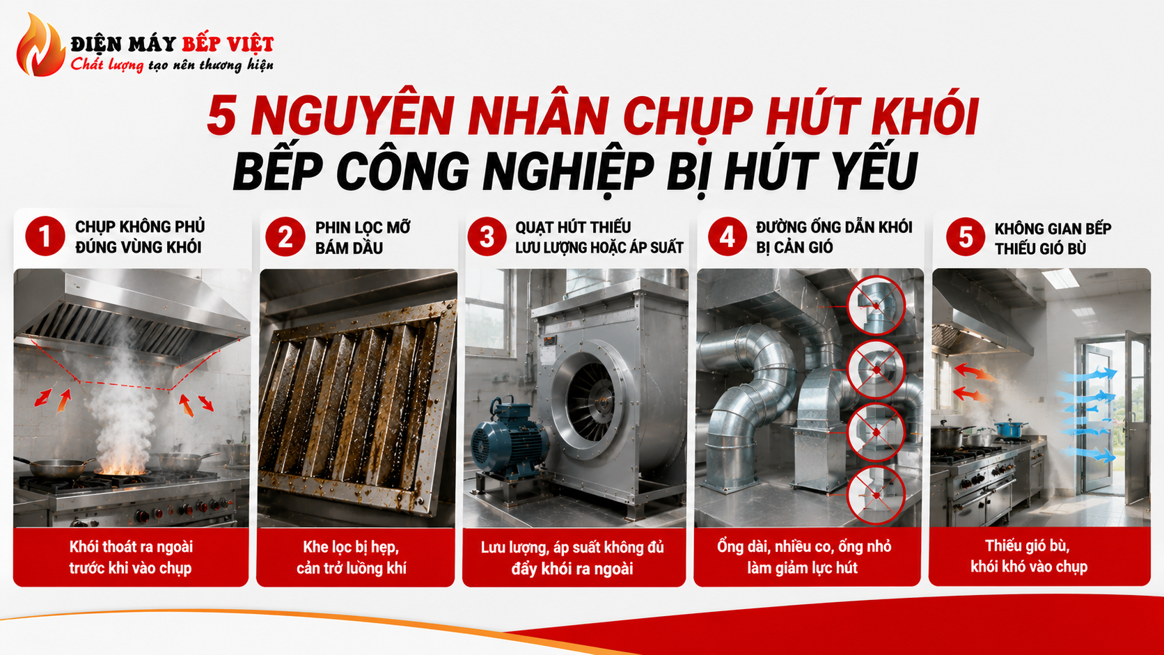 5 nguyên nhân chụp hút khói bếp công nghiệp bị hút yếu gồm phin lọc mỡ bám dầu, quạt hút yếu và đường ống cản gió