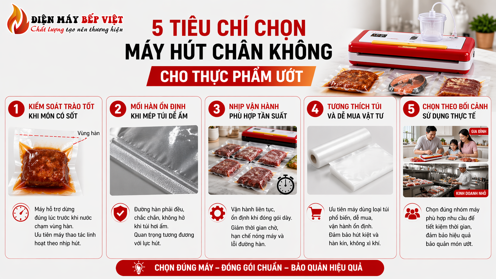 Infographic Điện Máy Bếp Việt tóm tắt 5 tiêu chí chọn máy hút chân không cho thực phẩm ướt gồm kiểm soát trào, mối hàn, nhịp vận hành, túi tương thích và bối cảnh sử dụng.