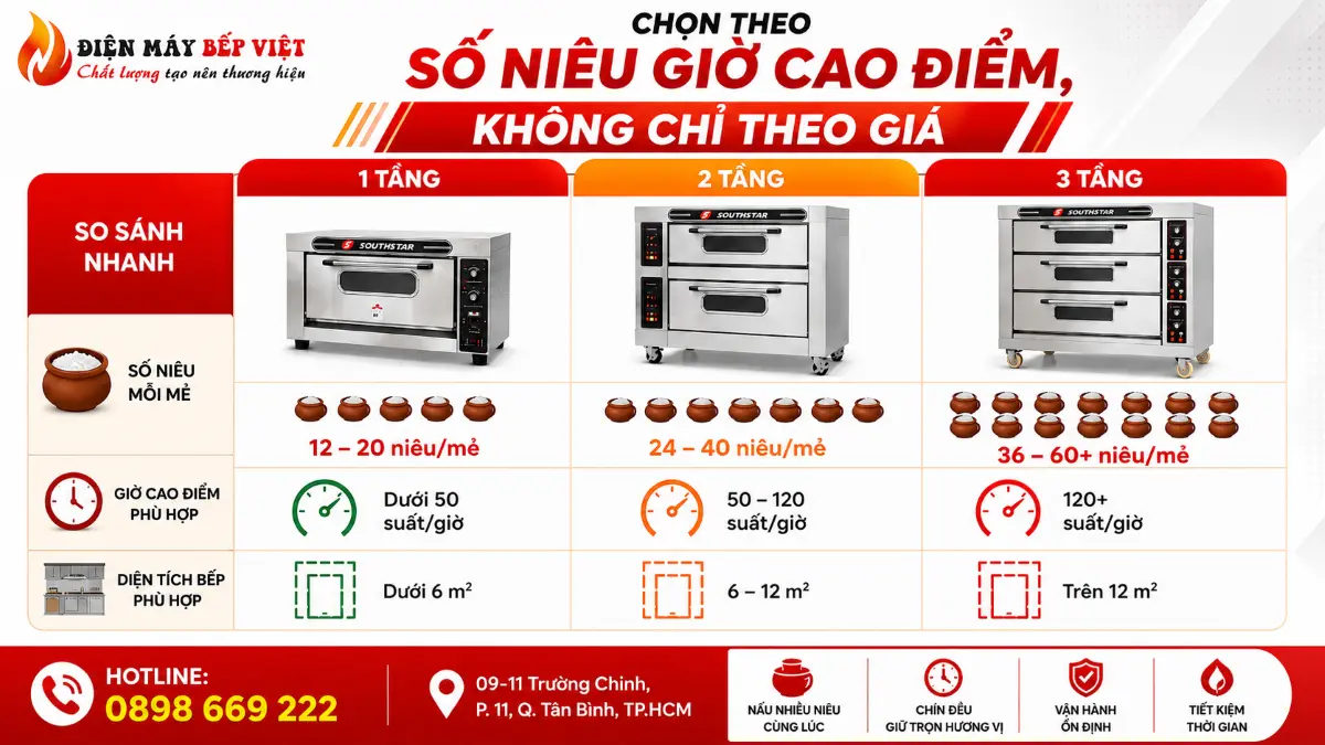 Bảng chọn lò nấu cơm niêu 1 tầng 2 tầng 3 tầng theo số niêu giờ cao điểm