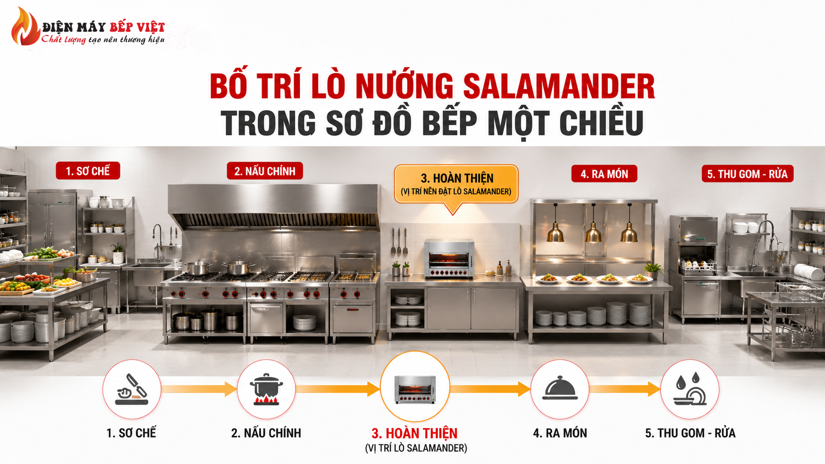 Mô phỏng sơ đồ bếp một chiều trong nhà hàng với vị trí đặt lò nướng Salamander nằm giữa khu nấu chính và khu ra món để tối ưu luồng vận hành.