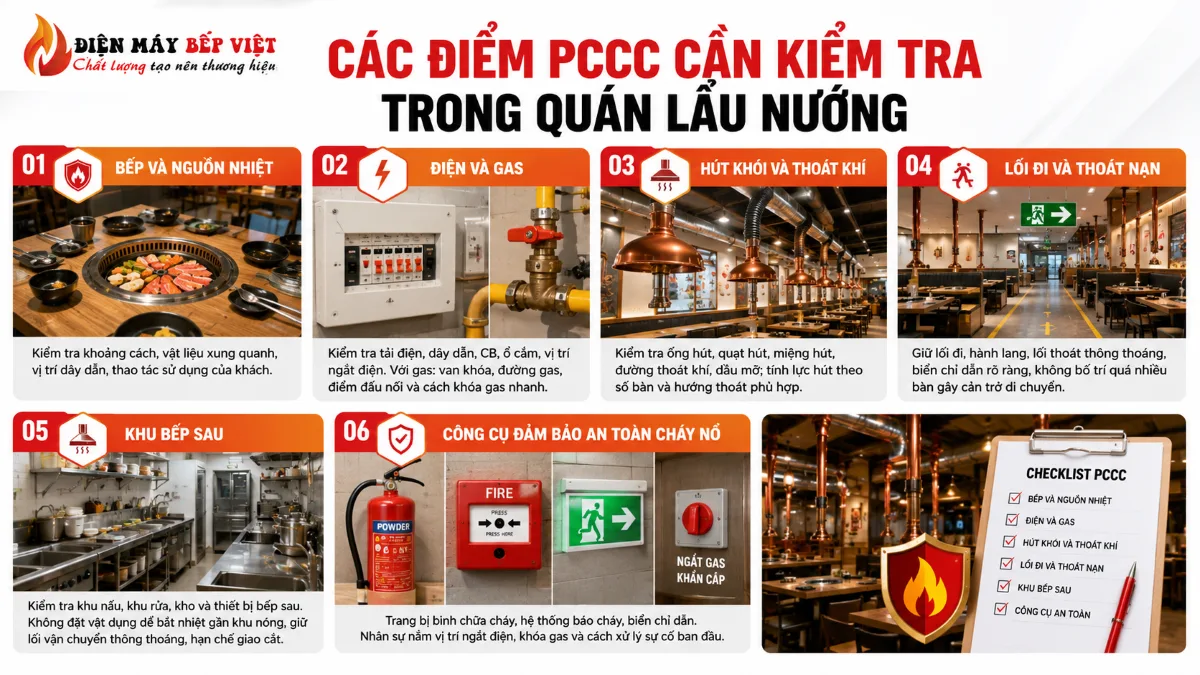 Infographic các điểm PCCC cần kiểm tra trong quán lẩu nướng với bếp nướng âm bàn, hệ hút khói, điện gas, lối thoát nạn và thiết bị chữa cháy trong nhà hàng BBQ.