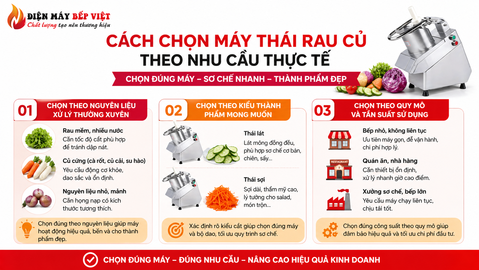 Infographic cách chọn máy thái rau củ theo nhu cầu thực tế dựa trên nguyên liệu, kiểu cắt và quy mô sử dụng trong bếp công nghiệp