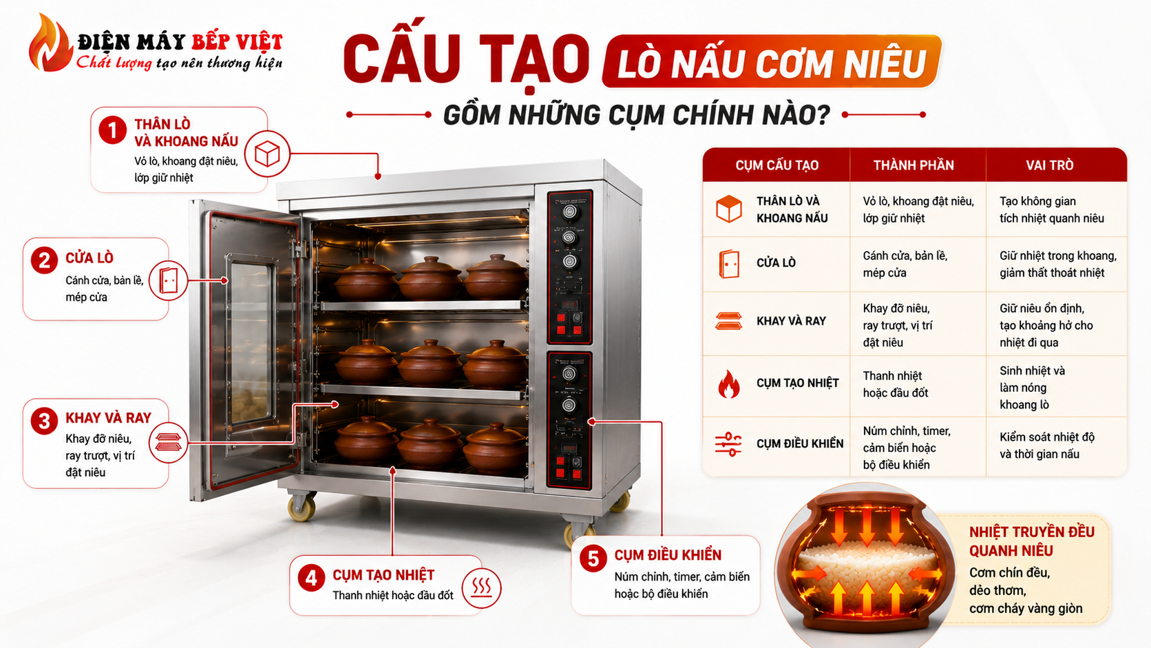 Infographic cấu tạo lò nấu cơm niêu gồm các cụm chính như khoang nấu, cửa lò, khay ray, cụm tạo nhiệt và bộ điều khiển trên lò nấu cơm niêu inox công nghiệp.