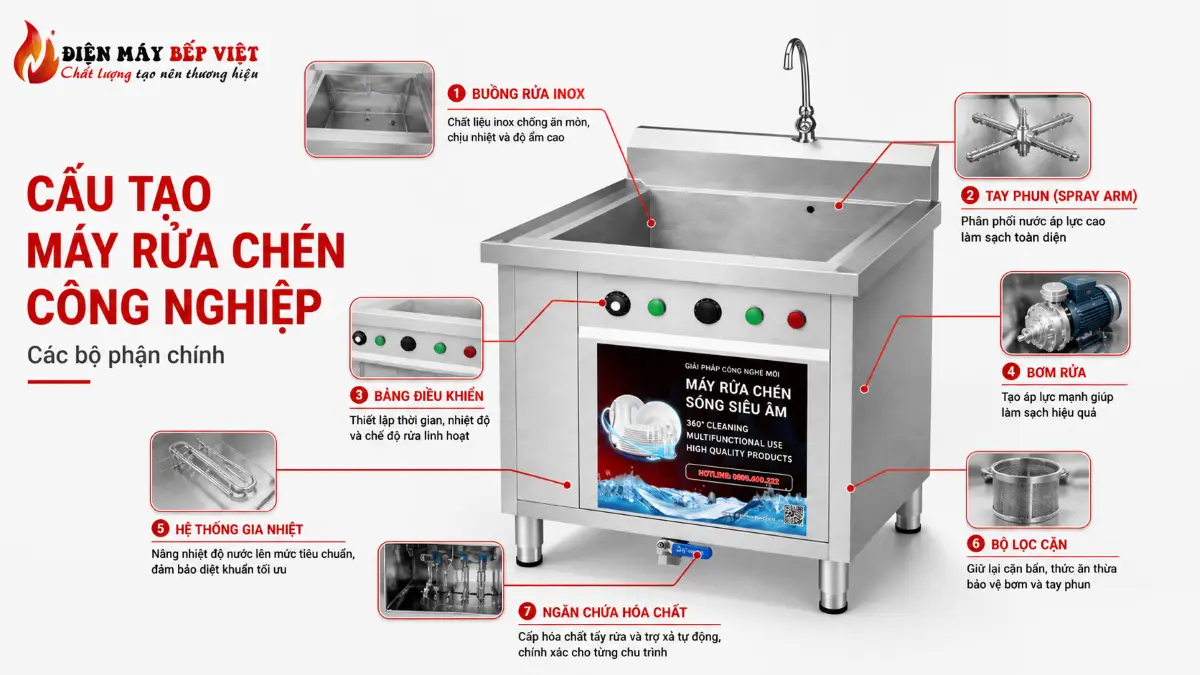 Máy rửa chén sóng siêu âm công nghiệp hiển thị cấu tạo với chậu rửa inox, bảng điều khiển và hệ thống sóng siêu âm