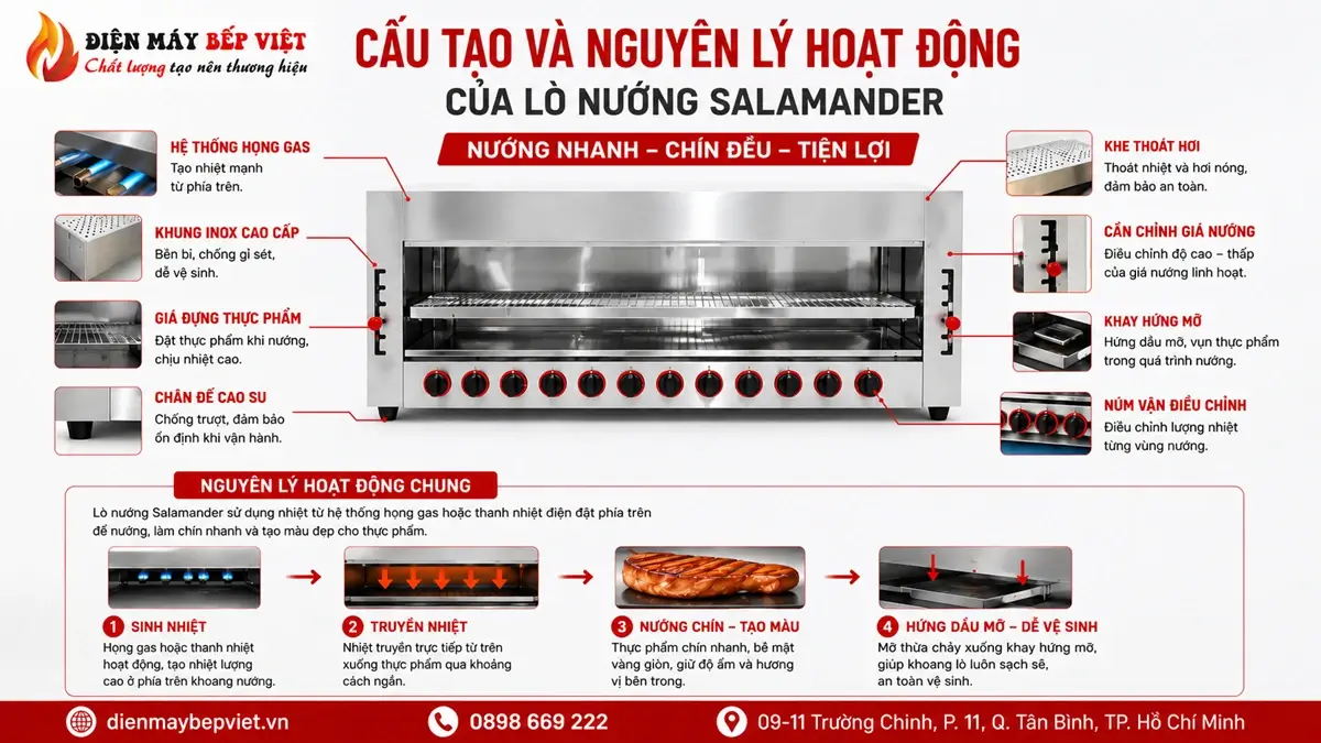 Cấu tạo lò nướng Salamander gồm khung inox, giá nướng, cần chỉnh giá, khay hứng mỡ, khe thoát hơi và núm vặn điều chỉnh