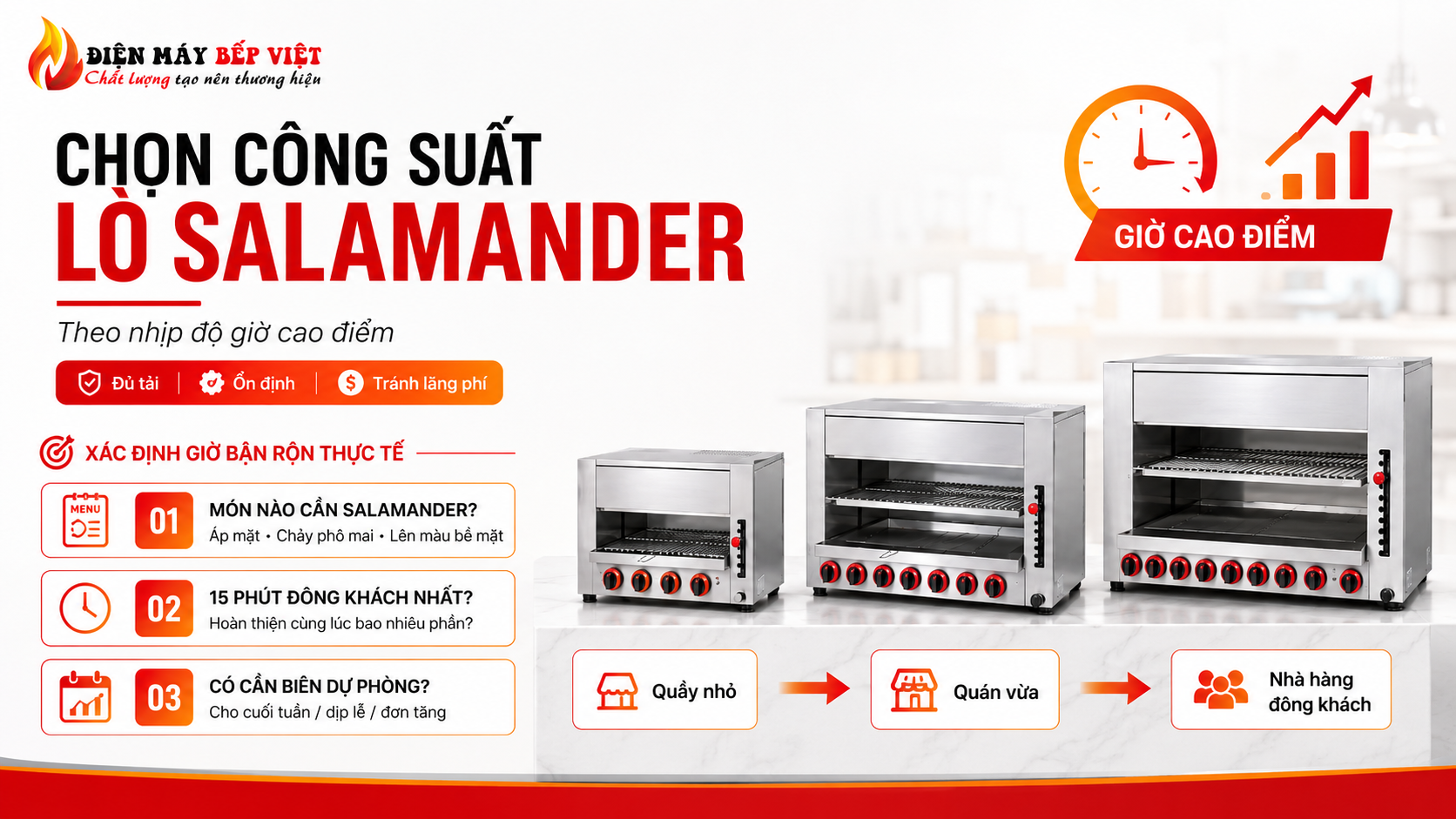 Lò nướng Salamander inox được chọn công suất theo nhịp độ giờ cao điểm, dựa trên món cần dùng lò, số phần trong 15 phút đông khách và biên dự phòng.