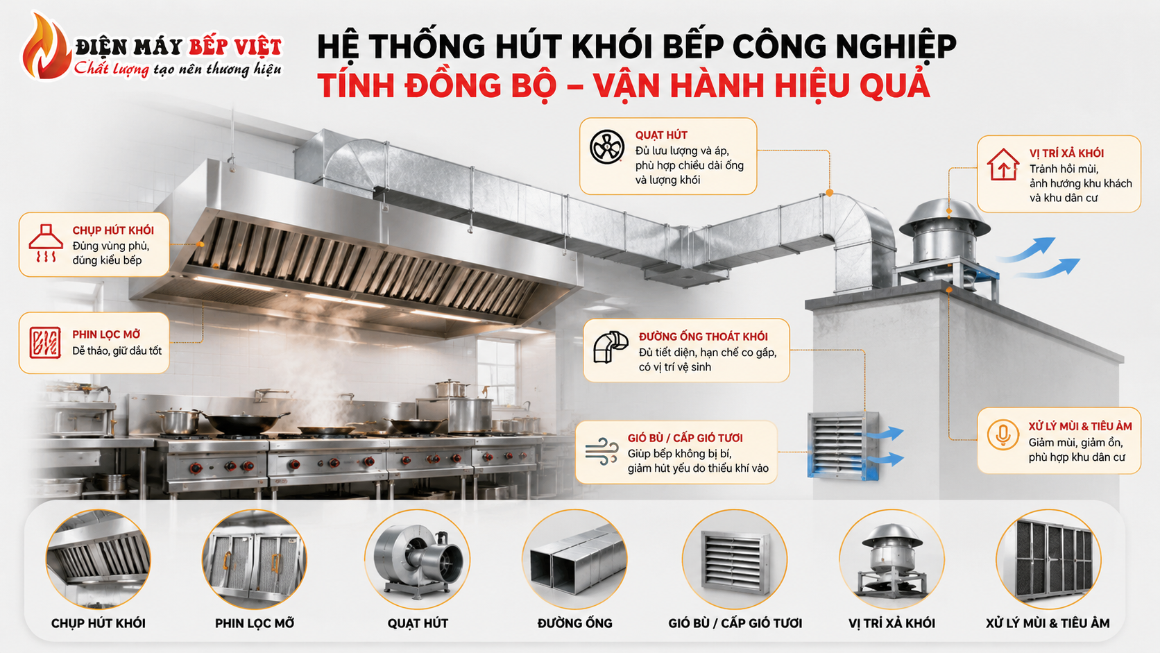 Infographic hệ thống hút khói bếp công nghiệp đồng bộ gồm chụp hút khói, quạt hút, đường ống thoát khói, phin lọc mỡ và cấp gió tươi trong khu bếp nhà hàng inox thực tế.