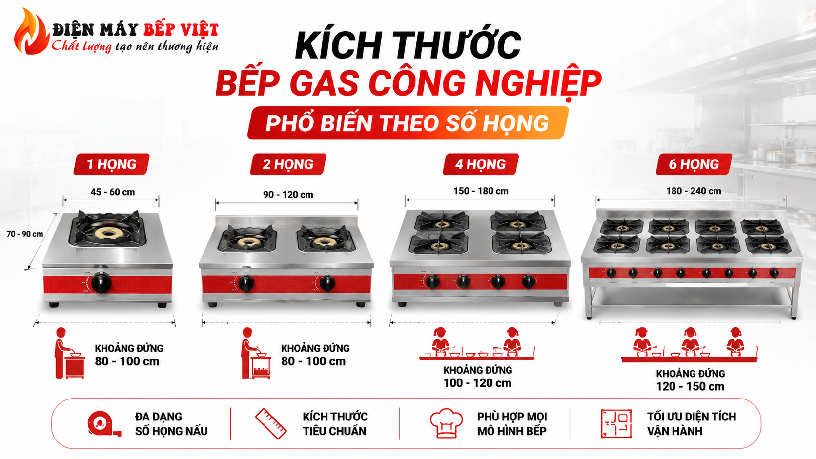 Infographic kích thước bếp gas công nghiệp phổ biến theo số họng gồm bếp 1 họng, 2 họng, 4 họng và 6 họng với minh họa khoảng thao tác thực tế trong khu bếp nhà hàng.