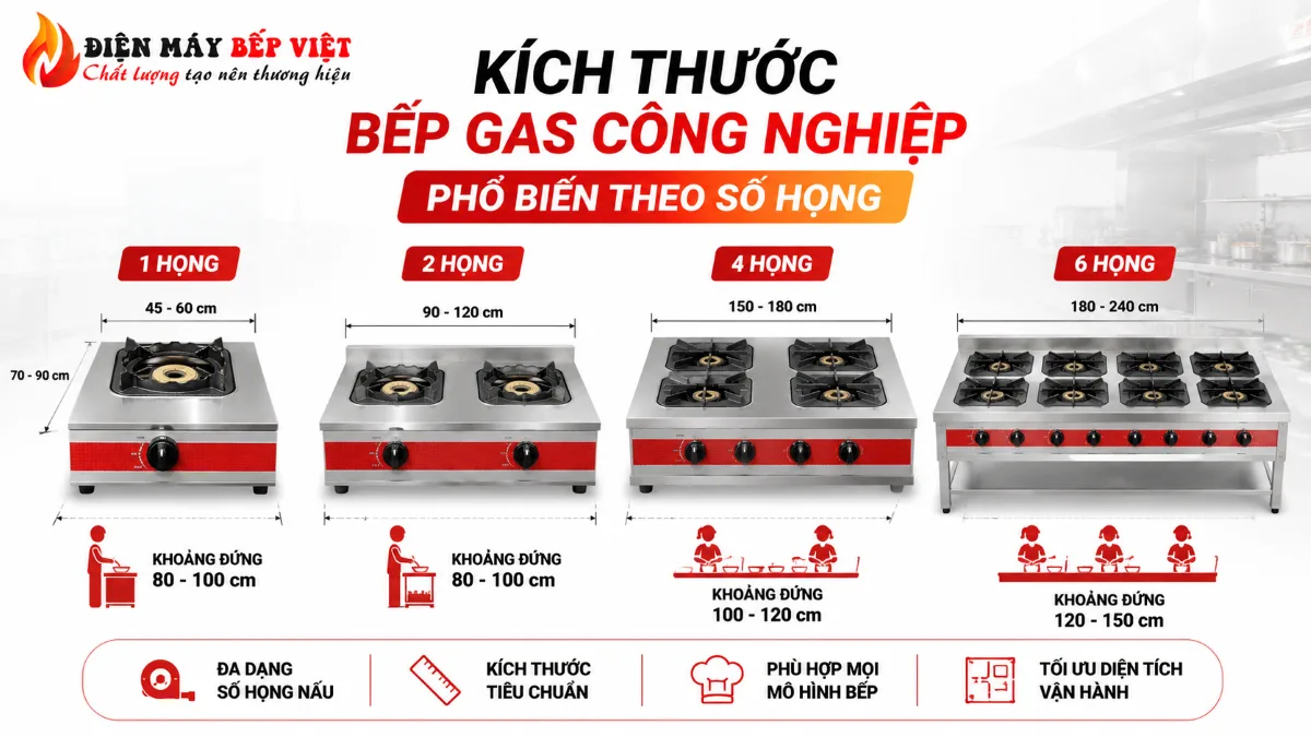 Infographic kích thước bếp gas công nghiệp phổ biến theo số họng gồm bếp 1 họng, 2 họng, 4 họng và 6 họng với minh họa khoảng thao tác thực tế trong khu bếp nhà hàng.