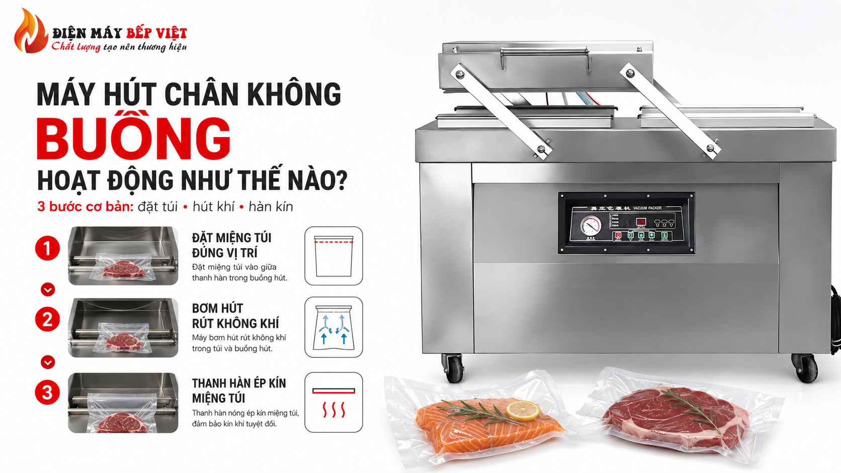 Máy hút chân không buồng công nghiệp minh họa 3 bước hoạt động gồm đặt miệng túi đúng vị trí, hút không khí và hàn kín miệng túi khi đóng gói thực phẩm.