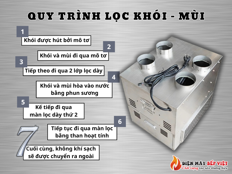 Máy Lọc Khói Lẩu Nướng Tại Bàn