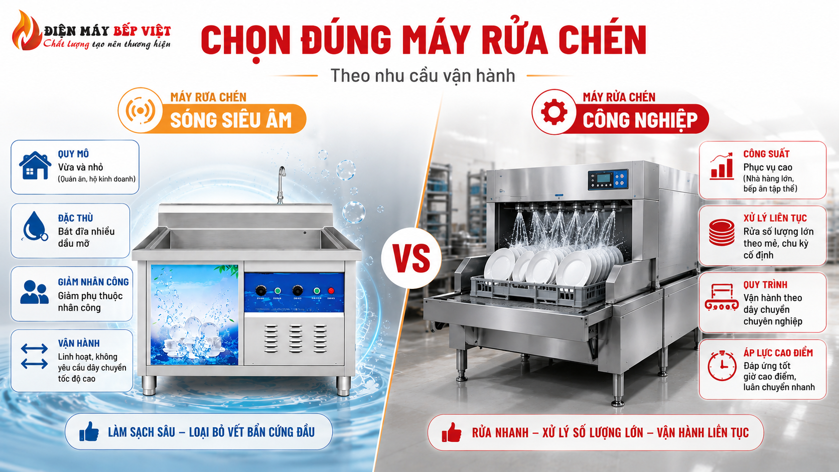 Hình ảnh so sánh máy rửa chén sóng siêu âm và máy rửa chén công nghiệp với các tiêu chí lựa chọn theo quy mô, mức độ dầu mỡ và nhu cầu vận hành