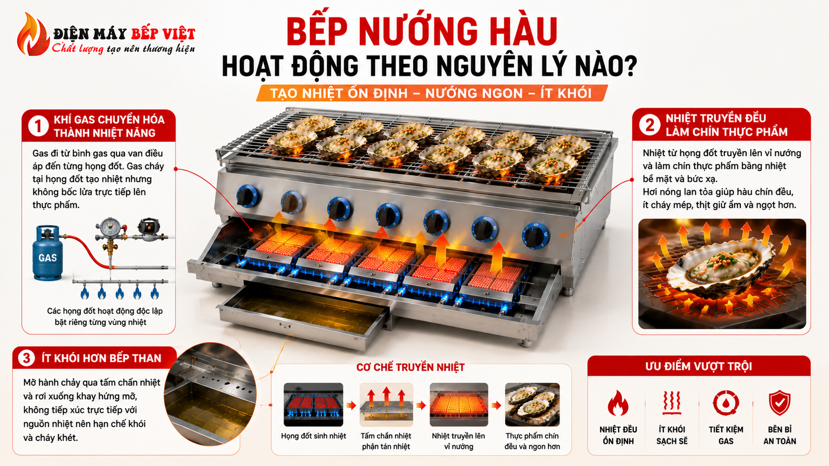 Bếp nướng hàu hồng ngoại hoạt động theo nguyên lý truyền nhiệt đều từ họng đốt gas lên mặt vỉ inox