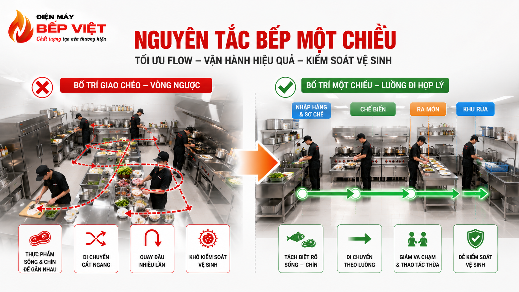 Minh họa nguyên tắc bếp một chiều trong bếp công nghiệp giúp tối ưu flow vận hành, tách biệt thực phẩm sống chín và giảm giao chéo thao tác trong bếp nhà hàng.