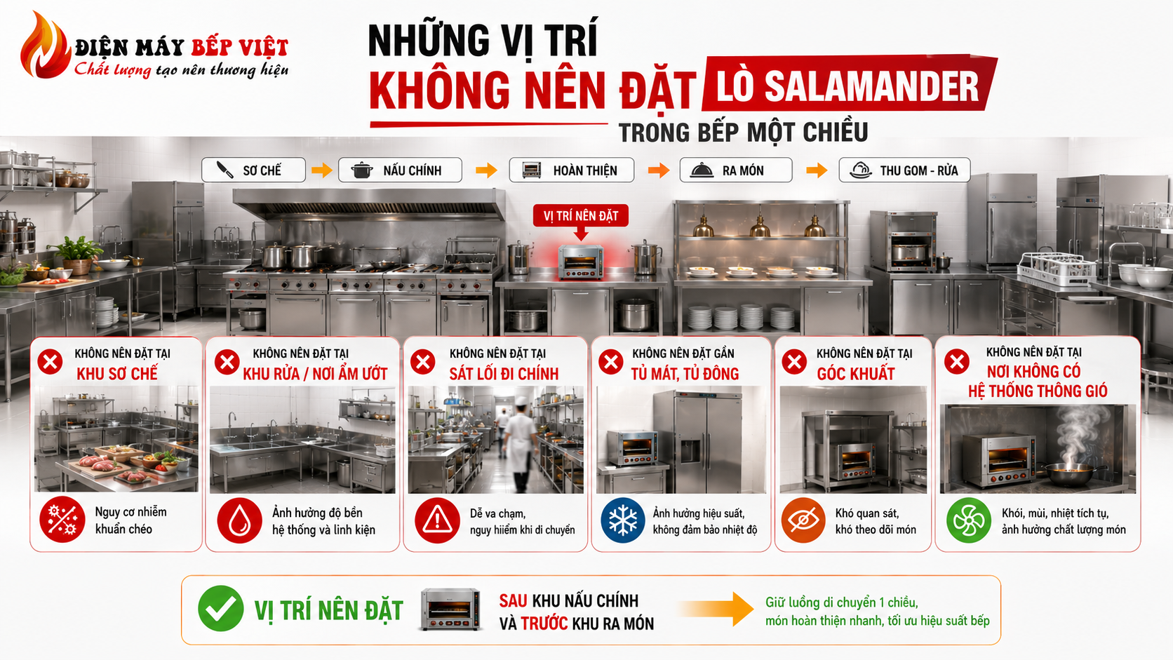 Sơ đồ bếp một chiều minh họa các vị trí không nên đặt lò Salamander và vị trí nên đặt sau khu nấu chính, trước khu ra món.