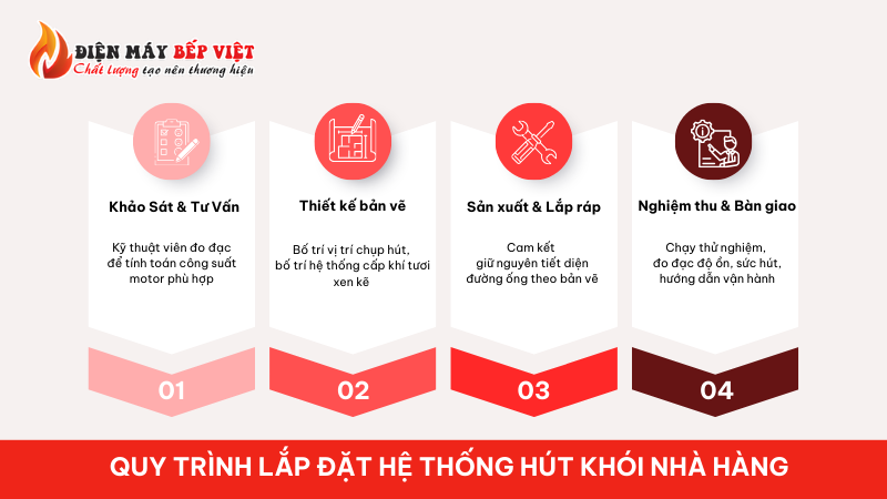 Quy trình lắp đặt hệ thống hút khói nhà hàng tại Điện Máy Bếp Việt