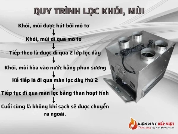 Quy trình lọc khói, mùi