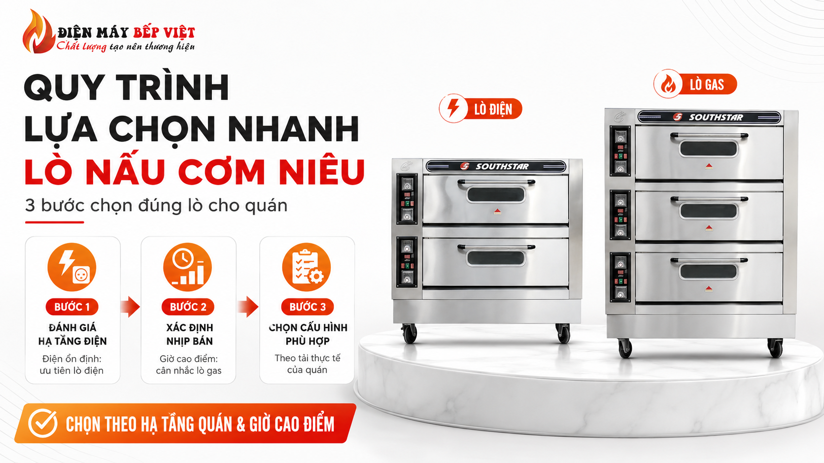 Infographic quy trình lựa chọn nhanh lò nấu cơm niêu gồm 3 bước đánh giá hạ tầng điện, xác định nhịp bán và chọn cấu hình phù hợp cho quán.