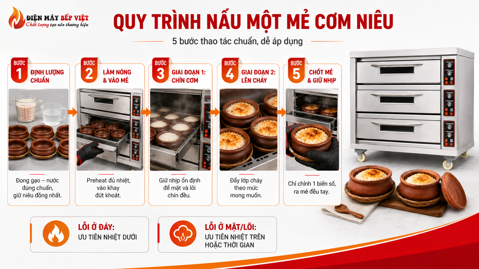 Quy trình nấu một mẻ cơm niêu được minh họa theo 5 bước, gồm định lượng gạo nước, làm nóng lò, vào mẻ, nấu chín, lên cháy và ra mẻ ổn định.
