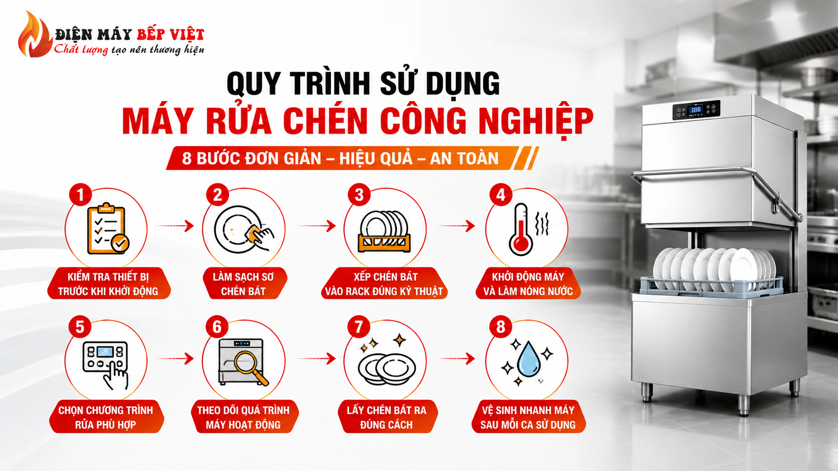 Quy trình sử dụng máy rửa chén công nghiệp hiển thị 8 bước vận hành cơ bản bằng icon minh họa trong bếp nhà hàng