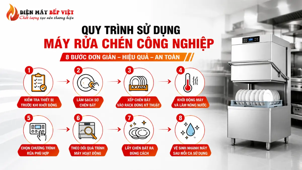 Quy trình sử dụng máy rửa chén công nghiệp hiển thị 8 bước vận hành cơ bản bằng icon minh họa trong bếp nhà hàng