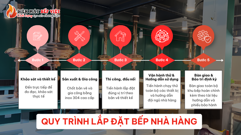 Quy trình thi công lắp đặt bếp nhà hàng trọn gói Điện Máy Bếp Việt