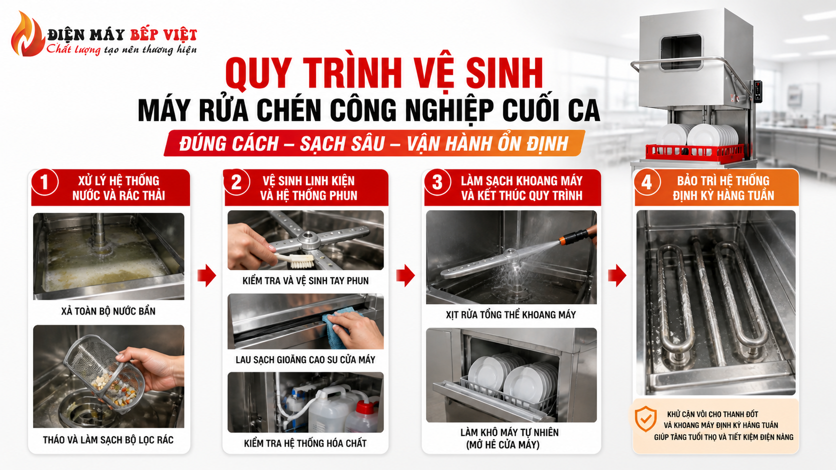 Hình minh họa quy trình vệ sinh máy rửa chén công nghiệp cuối ca gồm xả nước bẩn, làm sạch bộ lọc rác, vệ sinh tay phun, khoang máy và bảo trì hệ thống định kỳ hàng tuần.
