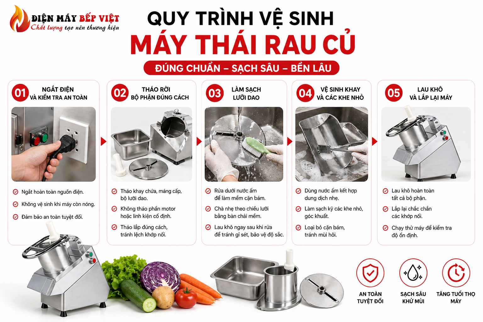 Infographic quy trình vệ sinh máy thái rau củ đúng chuẩn 5 bước gồm ngắt điện, tháo bộ phận, làm sạch lưỡi dao, vệ sinh khay và lau khô lắp lại máy