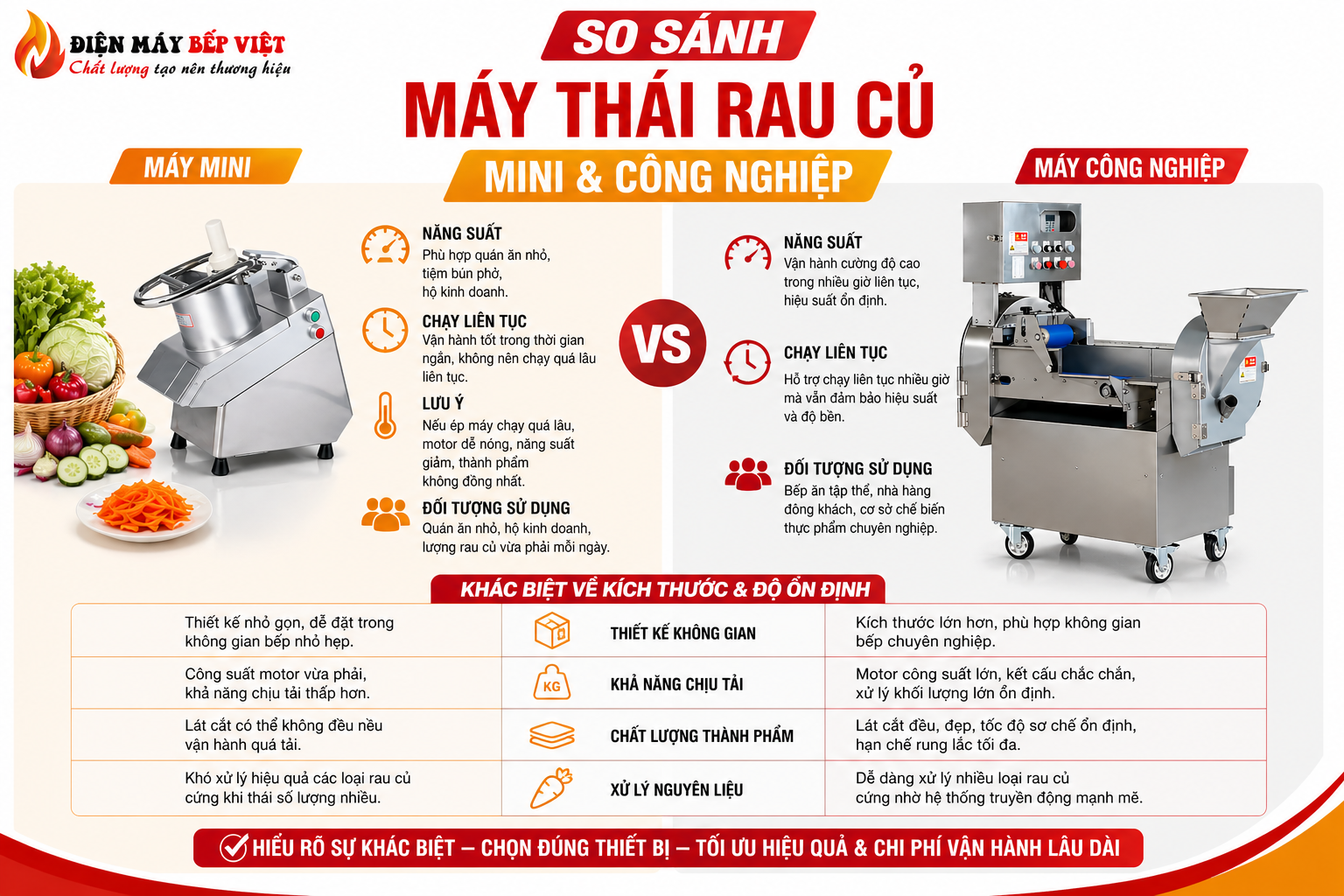 Máy thái rau củ mini và công nghiệp được trình bày dạng infographic so sánh về năng suất, khả năng vận hành liên tục, kích thước và độ ổn định trong bếp.