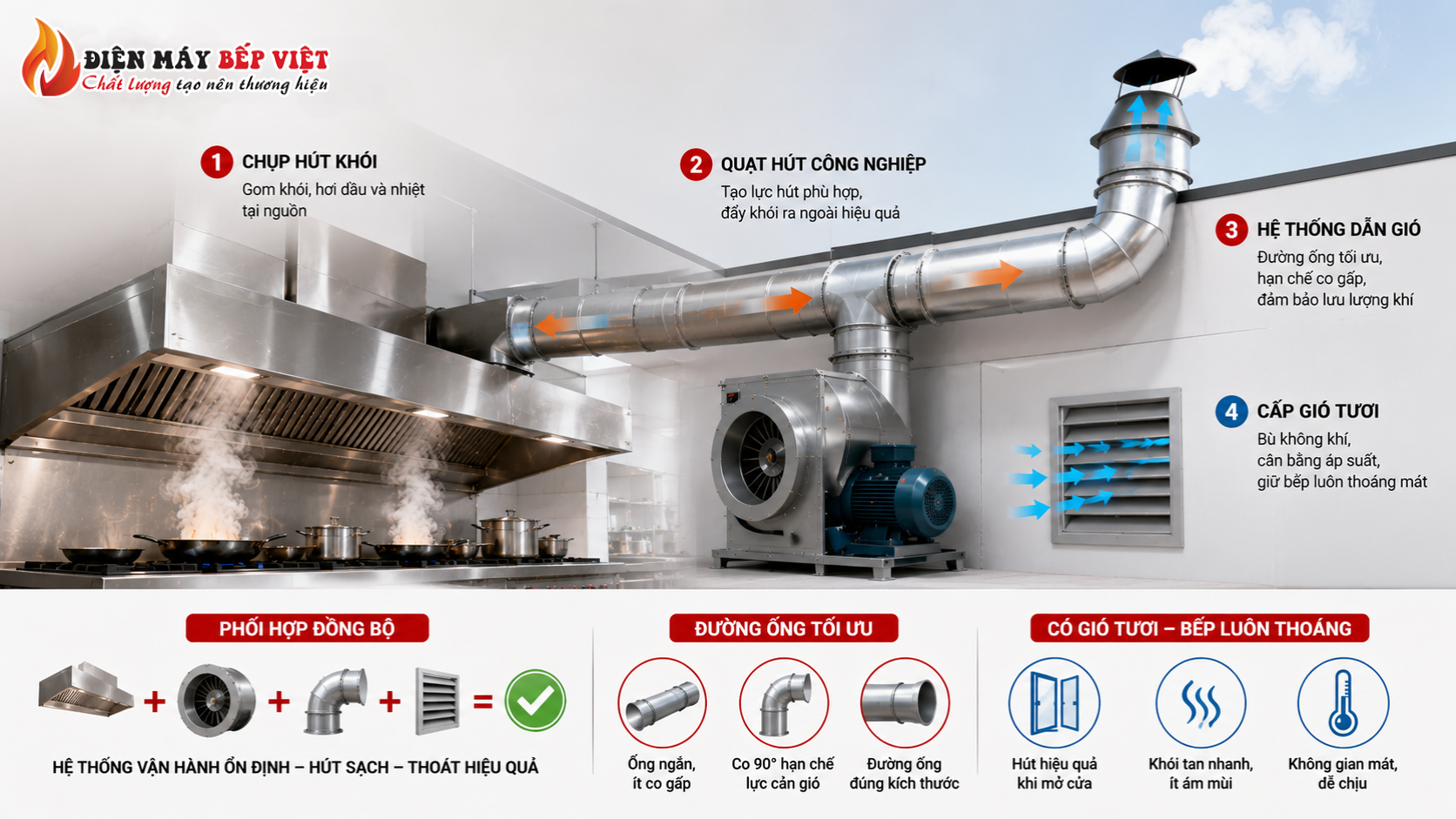 Sự phối hợp giữa chụp hút khói, quạt hút công nghiệp, đường ống dẫn gió và hệ thống cấp gió tươi trong bếp nhà hàng