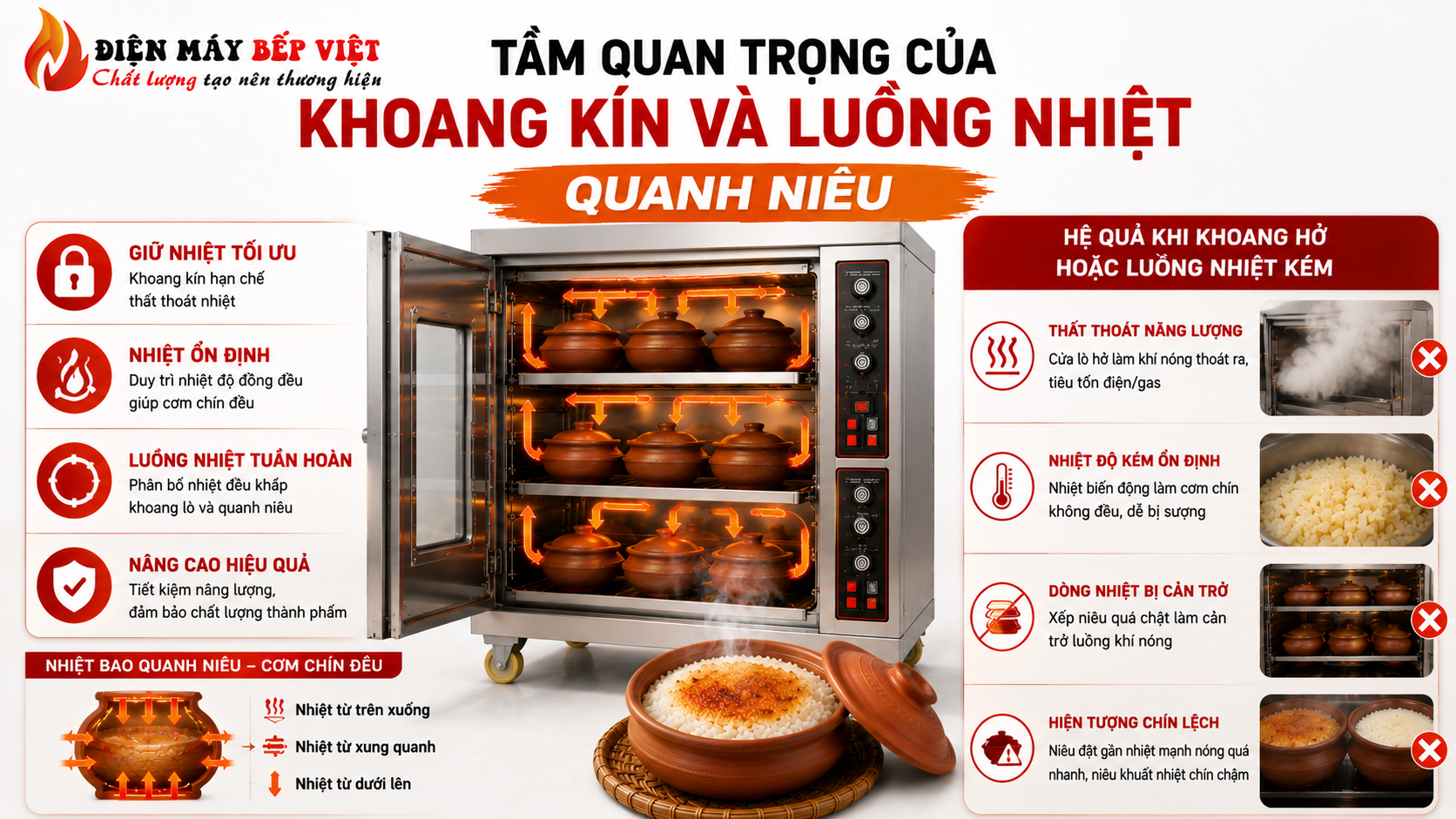 Infographic tầm quan trọng của khoang kín và luồng nhiệt quanh niêu với lò nấu cơm niêu inox công nghiệp, mô phỏng nhiệt tuần hoàn giúp cơm chín đều và hạn chế thất thoát nhiệt.