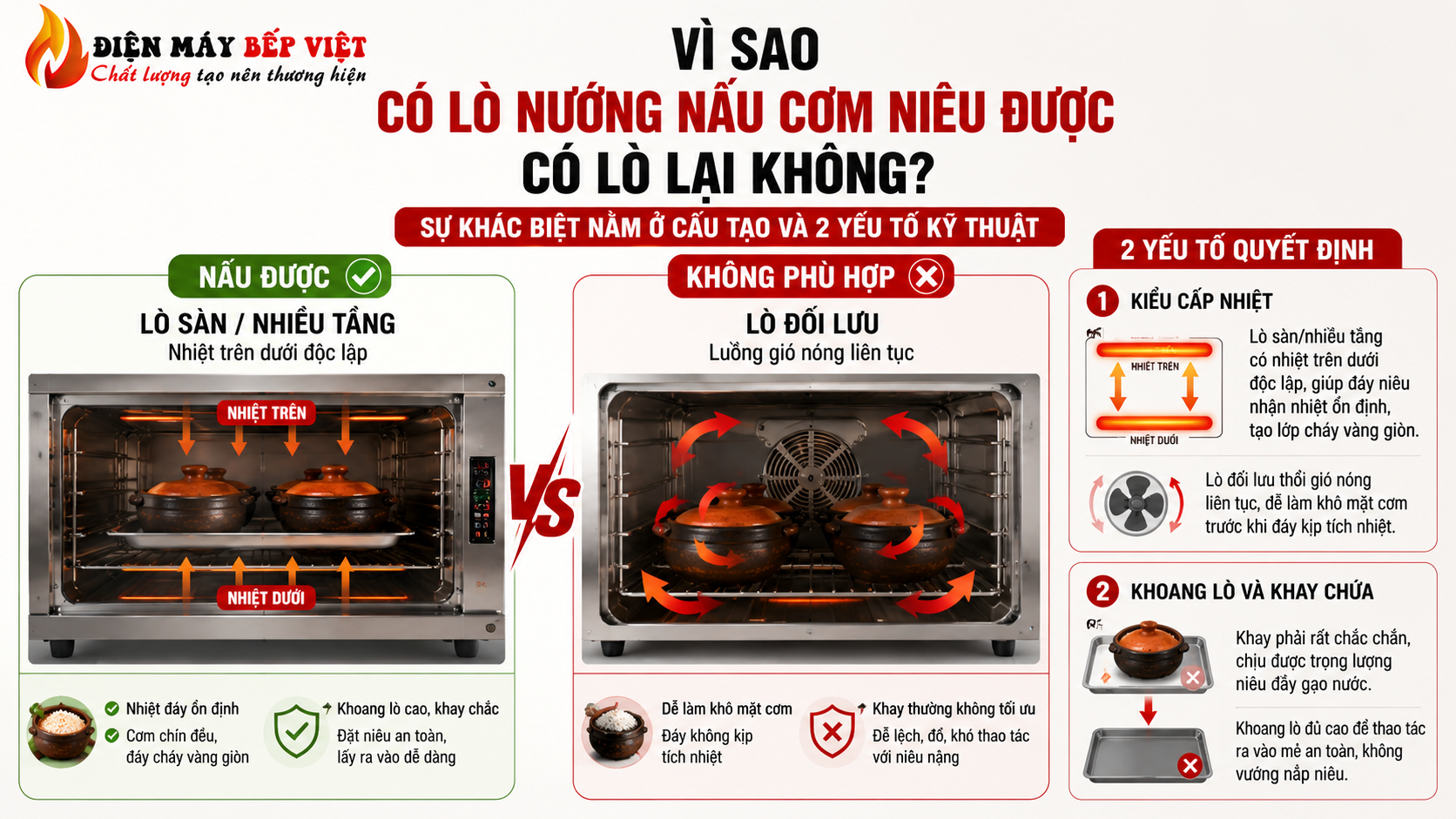 Minh họa vì sao có lò nướng công nghiệp nấu được cơm niêu và có lò không phù hợp với so sánh lò sàn nhiều tầng và lò đối lưu