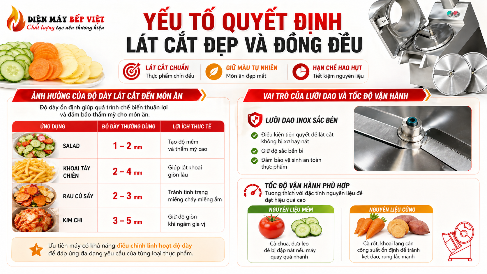 Infographic trình bày yếu tố quyết định lát cắt đẹp và đồng đều của máy thái lát rau củ thông qua độ dày cắt, lưỡi dao inox và tốc độ vận hành.